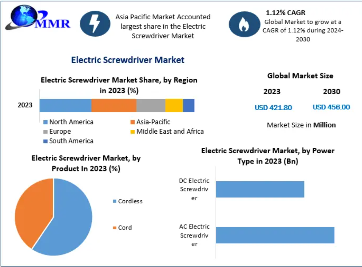 الیکٹرک سکریو ڈرایور مارکیٹ: عالمی صنعت کا تجزیہ اور پیشن گوئی (2024-2030)